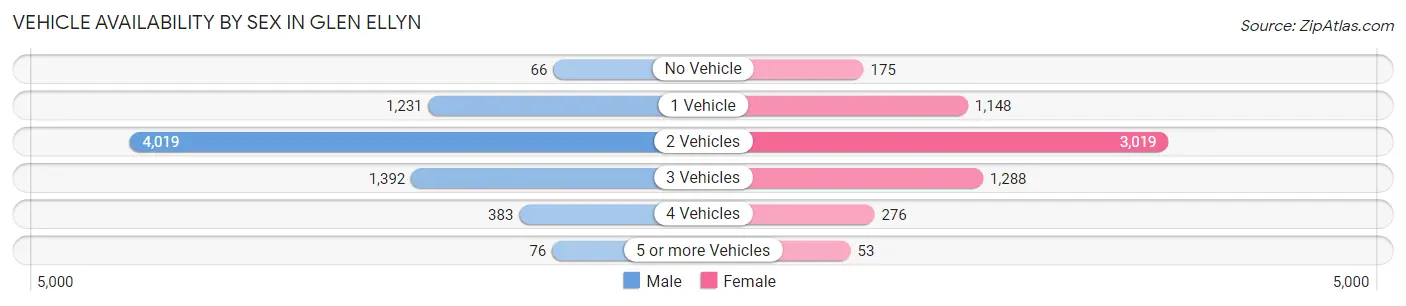 Vehicle Availability by Sex in Glen Ellyn