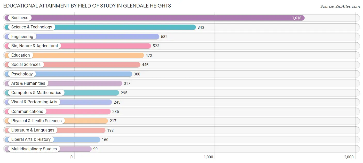 Educational Attainment by Field of Study in Glendale Heights