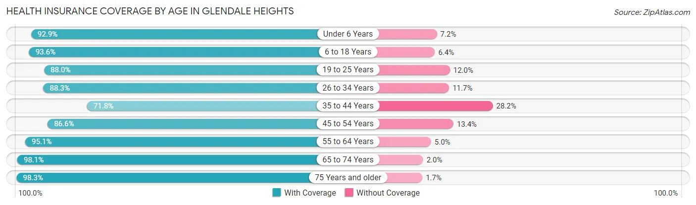 Health Insurance Coverage by Age in Glendale Heights