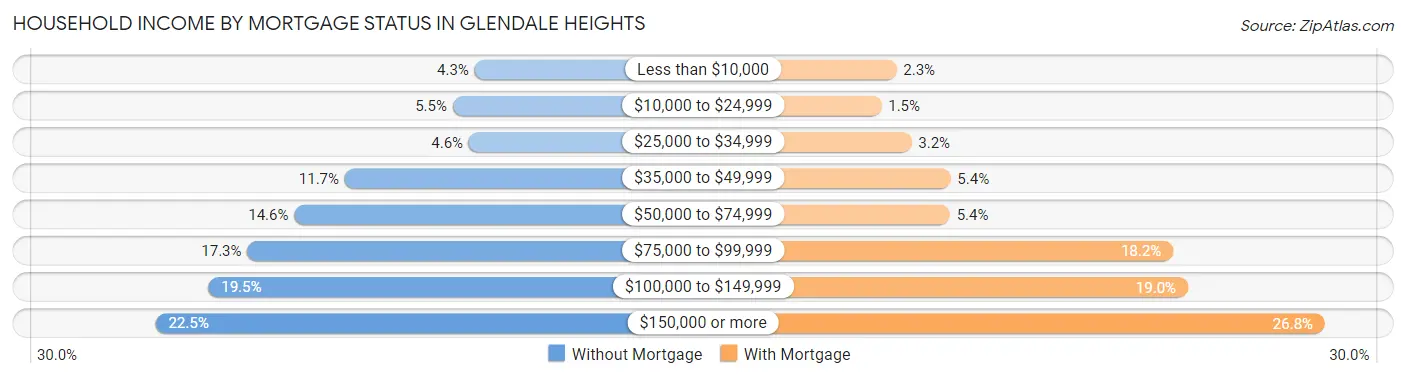 Household Income by Mortgage Status in Glendale Heights