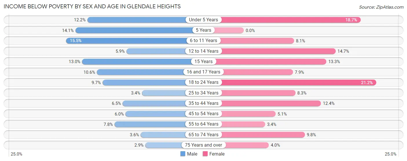 Income Below Poverty by Sex and Age in Glendale Heights