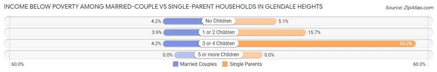 Income Below Poverty Among Married-Couple vs Single-Parent Households in Glendale Heights