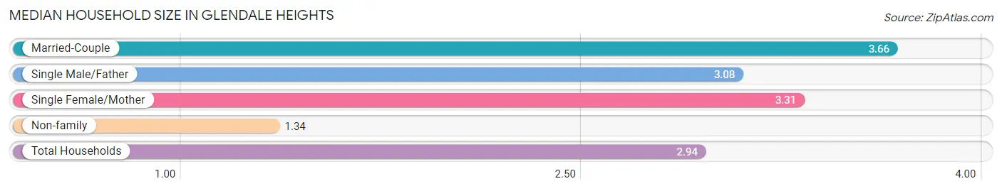 Median Household Size in Glendale Heights