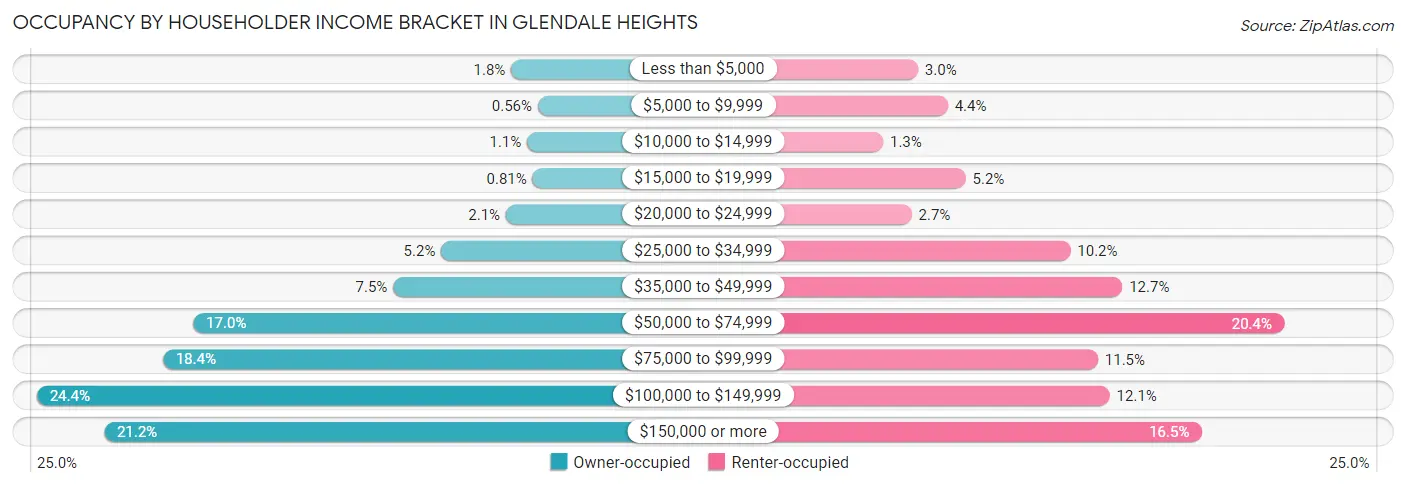 Occupancy by Householder Income Bracket in Glendale Heights
