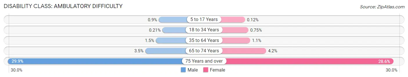 Disability in Glenview: <span>Ambulatory Difficulty</span>