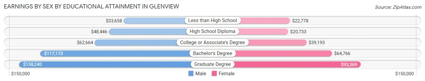 Earnings by Sex by Educational Attainment in Glenview