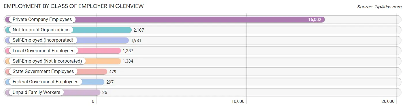 Employment by Class of Employer in Glenview