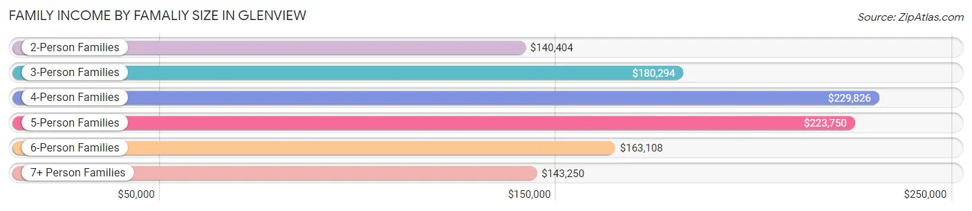 Family Income by Famaliy Size in Glenview