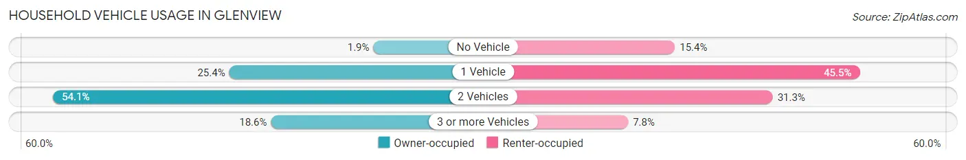 Household Vehicle Usage in Glenview