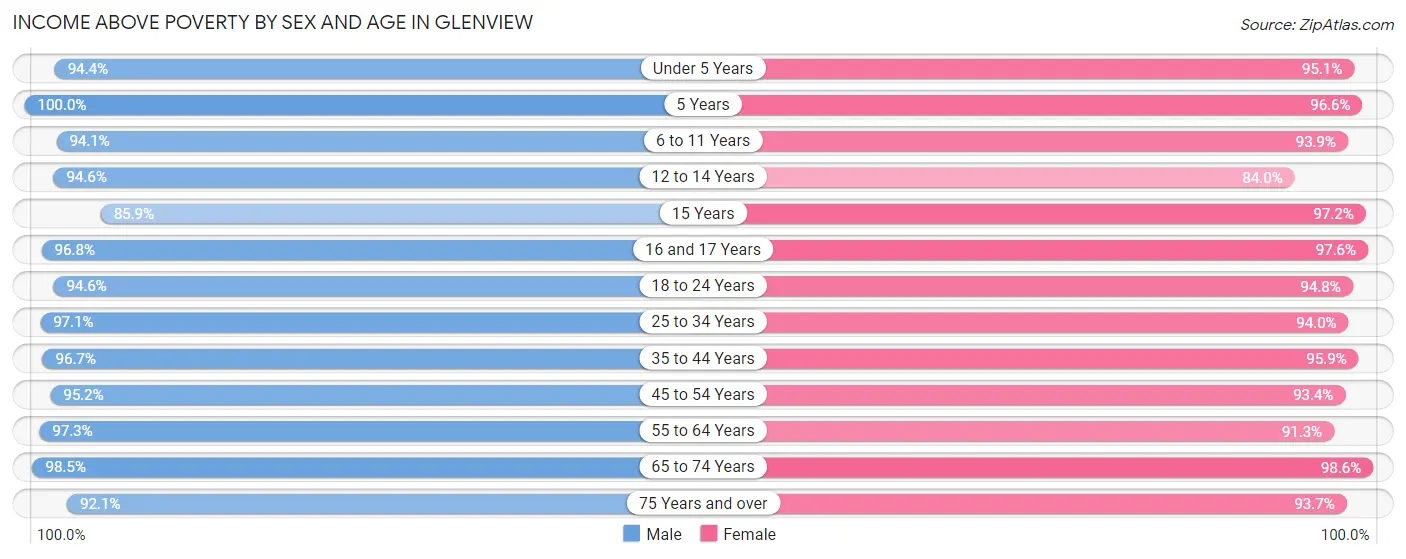 Income Above Poverty by Sex and Age in Glenview