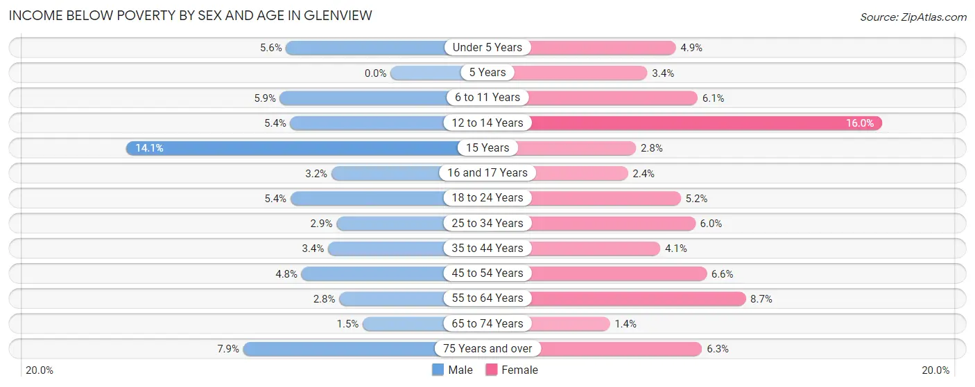 Income Below Poverty by Sex and Age in Glenview