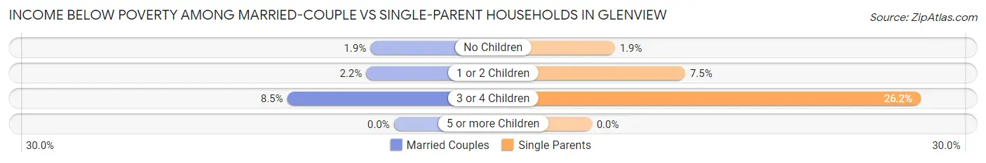 Income Below Poverty Among Married-Couple vs Single-Parent Households in Glenview