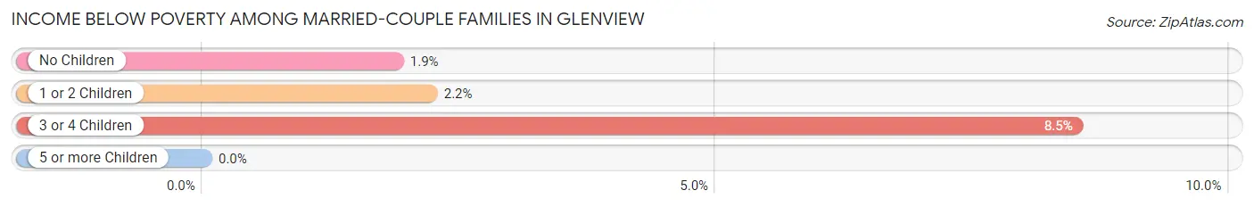 Income Below Poverty Among Married-Couple Families in Glenview