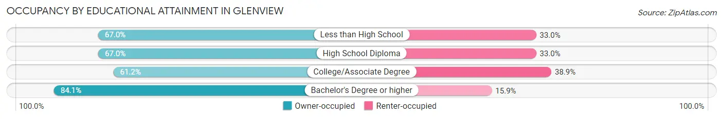 Occupancy by Educational Attainment in Glenview