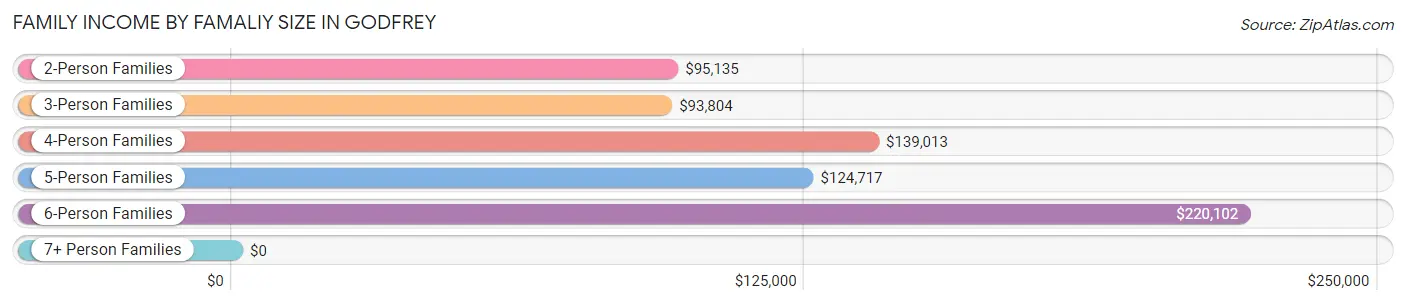 Family Income by Famaliy Size in Godfrey