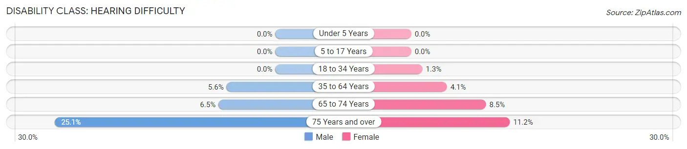 Disability in Godfrey: <span>Hearing Difficulty</span>