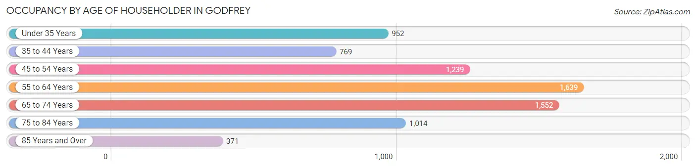 Occupancy by Age of Householder in Godfrey