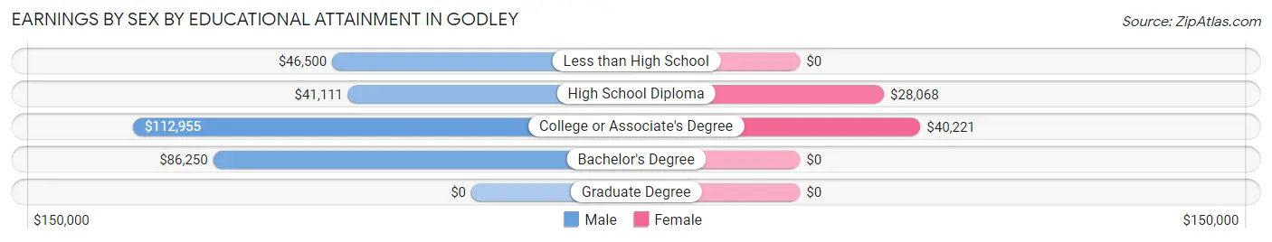 Earnings by Sex by Educational Attainment in Godley