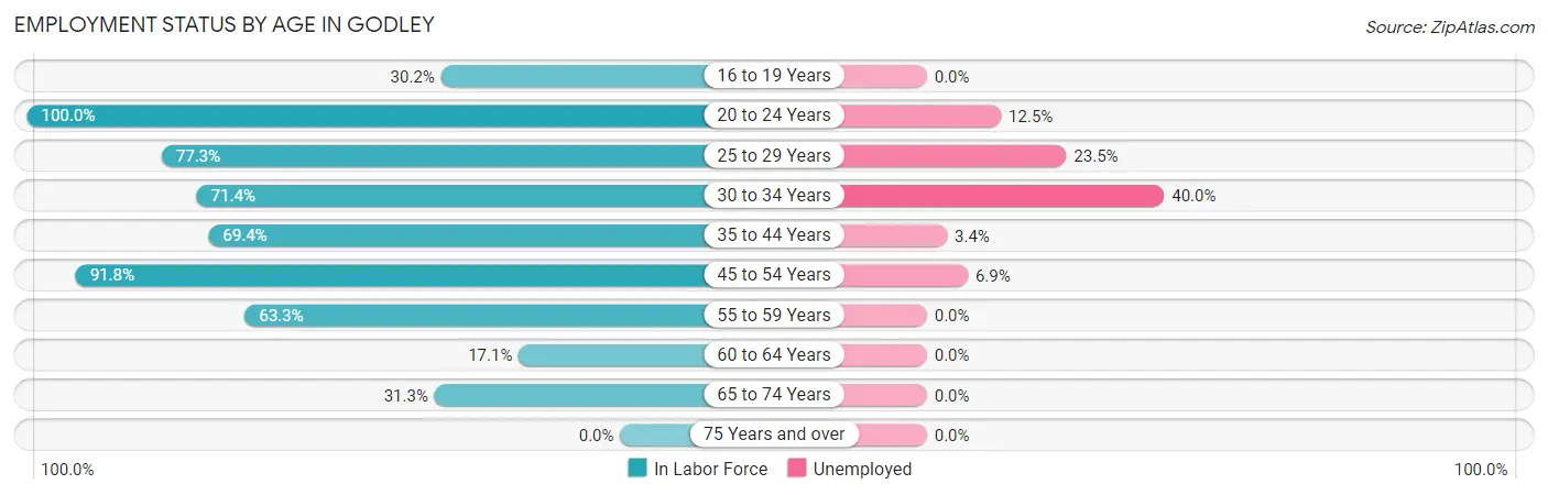 Employment Status by Age in Godley