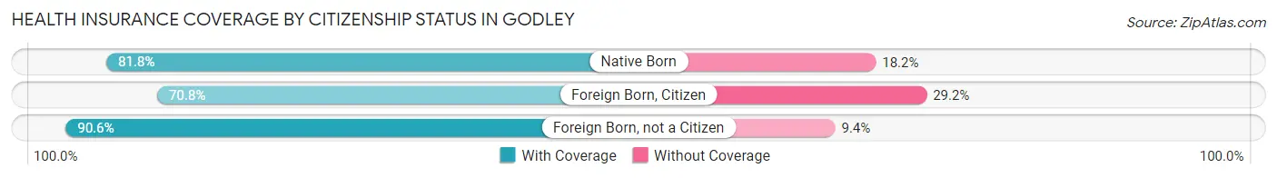 Health Insurance Coverage by Citizenship Status in Godley