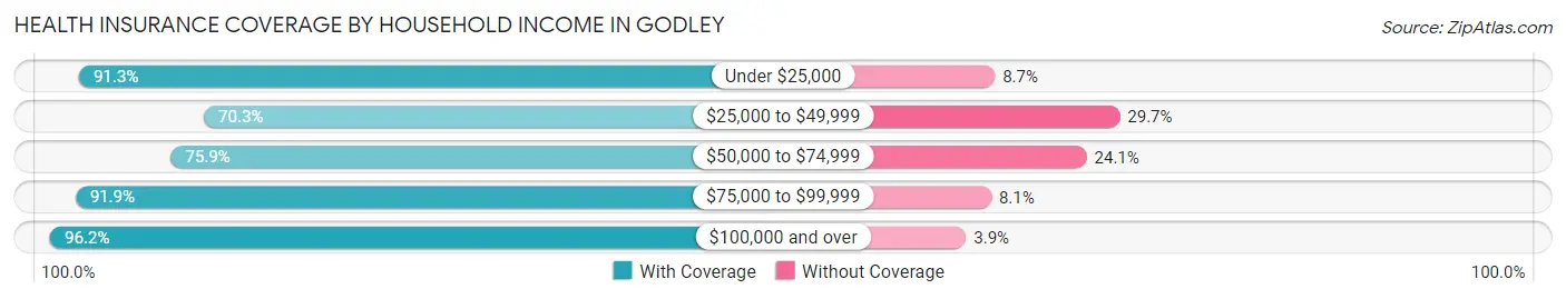 Health Insurance Coverage by Household Income in Godley