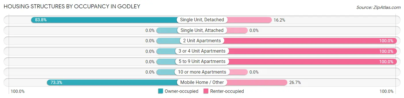 Housing Structures by Occupancy in Godley