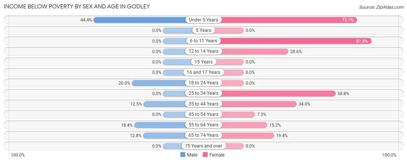 Income Below Poverty by Sex and Age in Godley