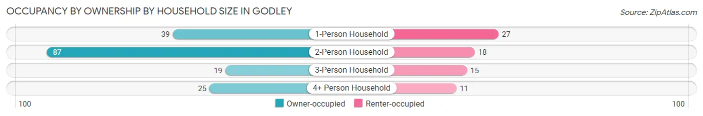 Occupancy by Ownership by Household Size in Godley