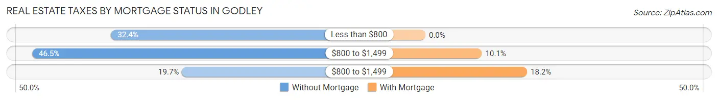 Real Estate Taxes by Mortgage Status in Godley