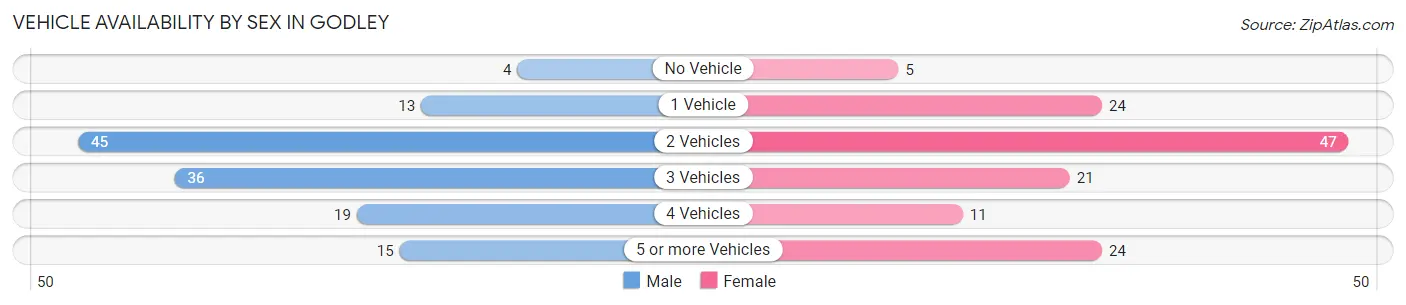 Vehicle Availability by Sex in Godley