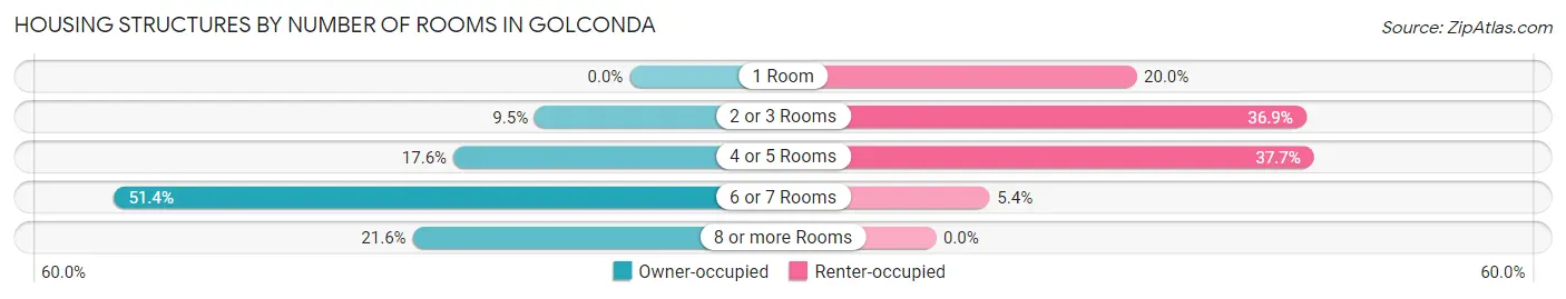 Housing Structures by Number of Rooms in Golconda