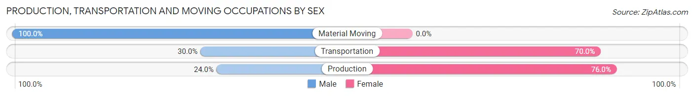 Production, Transportation and Moving Occupations by Sex in Golconda