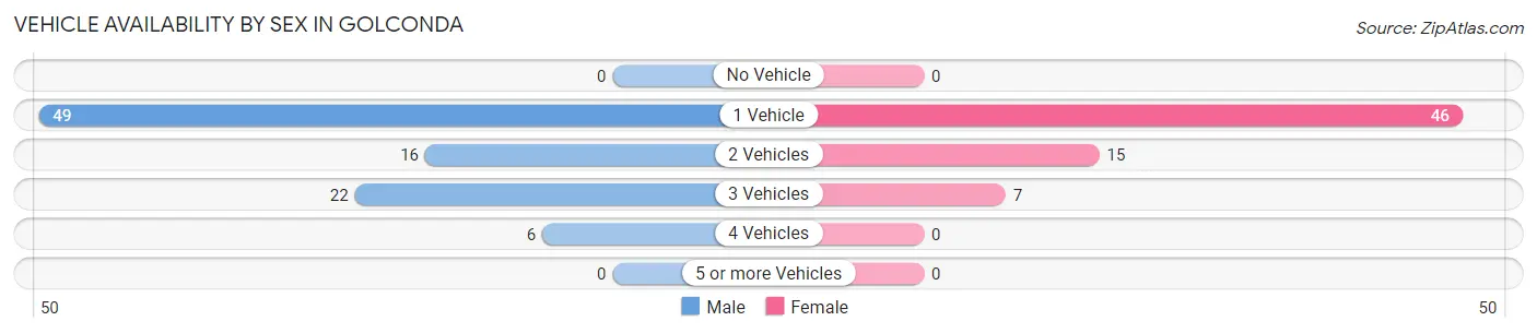 Vehicle Availability by Sex in Golconda