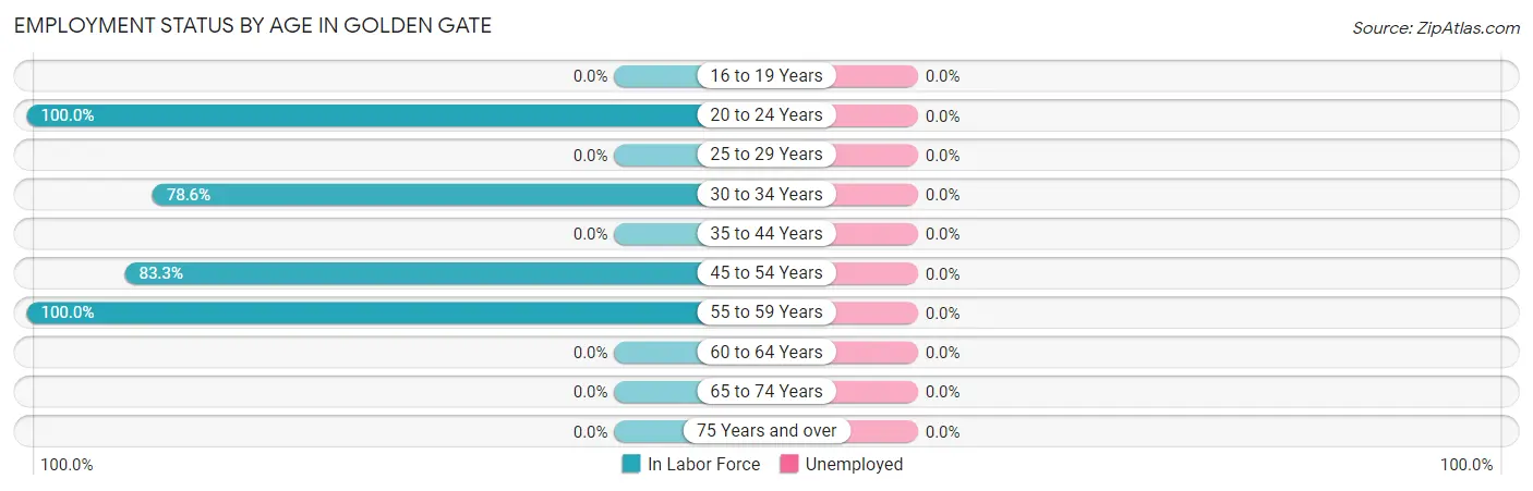 Employment Status by Age in Golden Gate