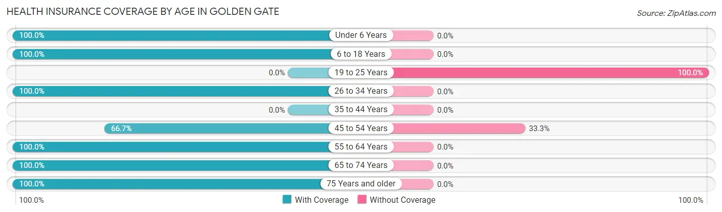 Health Insurance Coverage by Age in Golden Gate