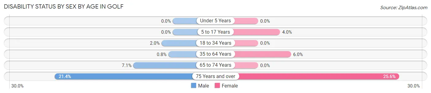 Disability Status by Sex by Age in Golf