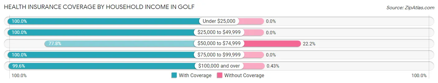 Health Insurance Coverage by Household Income in Golf