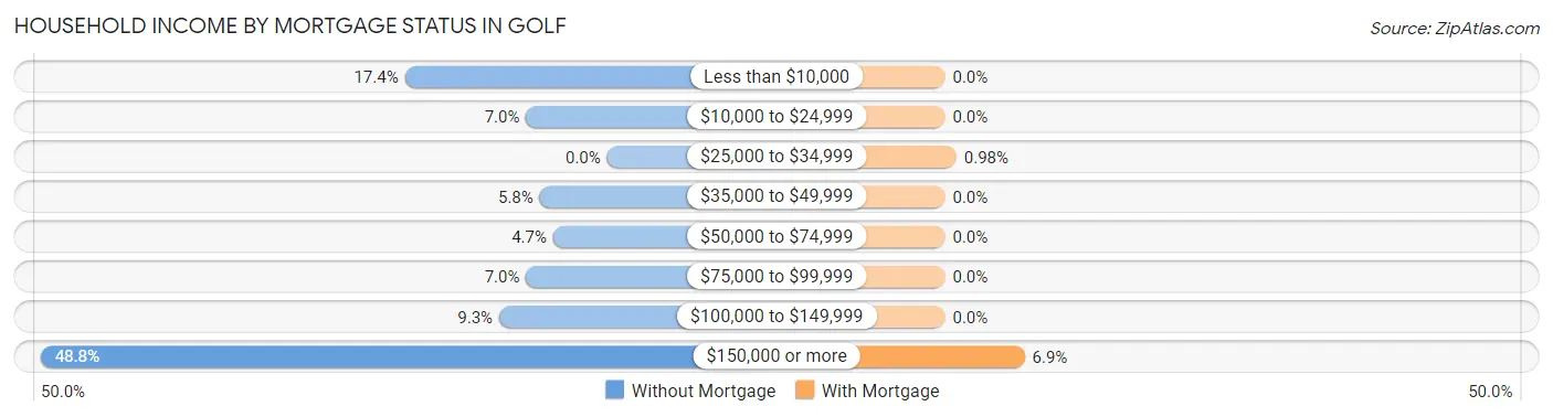 Household Income by Mortgage Status in Golf