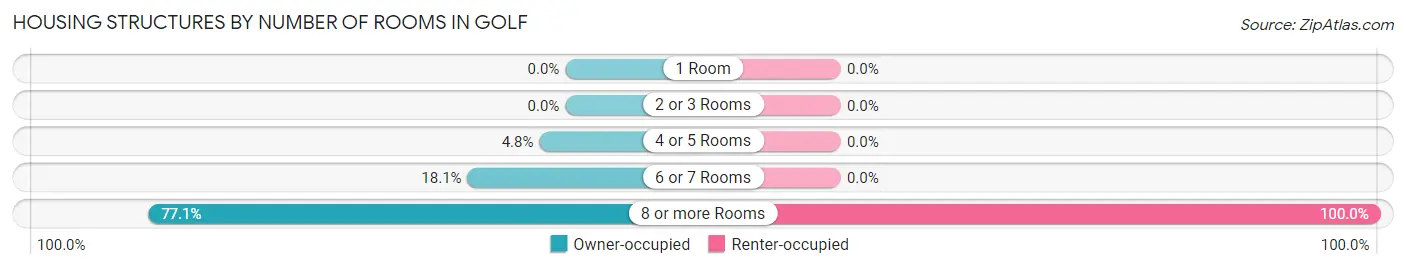Housing Structures by Number of Rooms in Golf