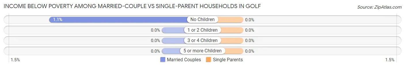 Income Below Poverty Among Married-Couple vs Single-Parent Households in Golf
