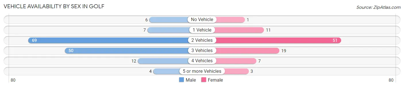 Vehicle Availability by Sex in Golf