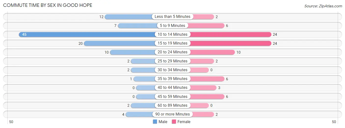 Commute Time by Sex in Good Hope