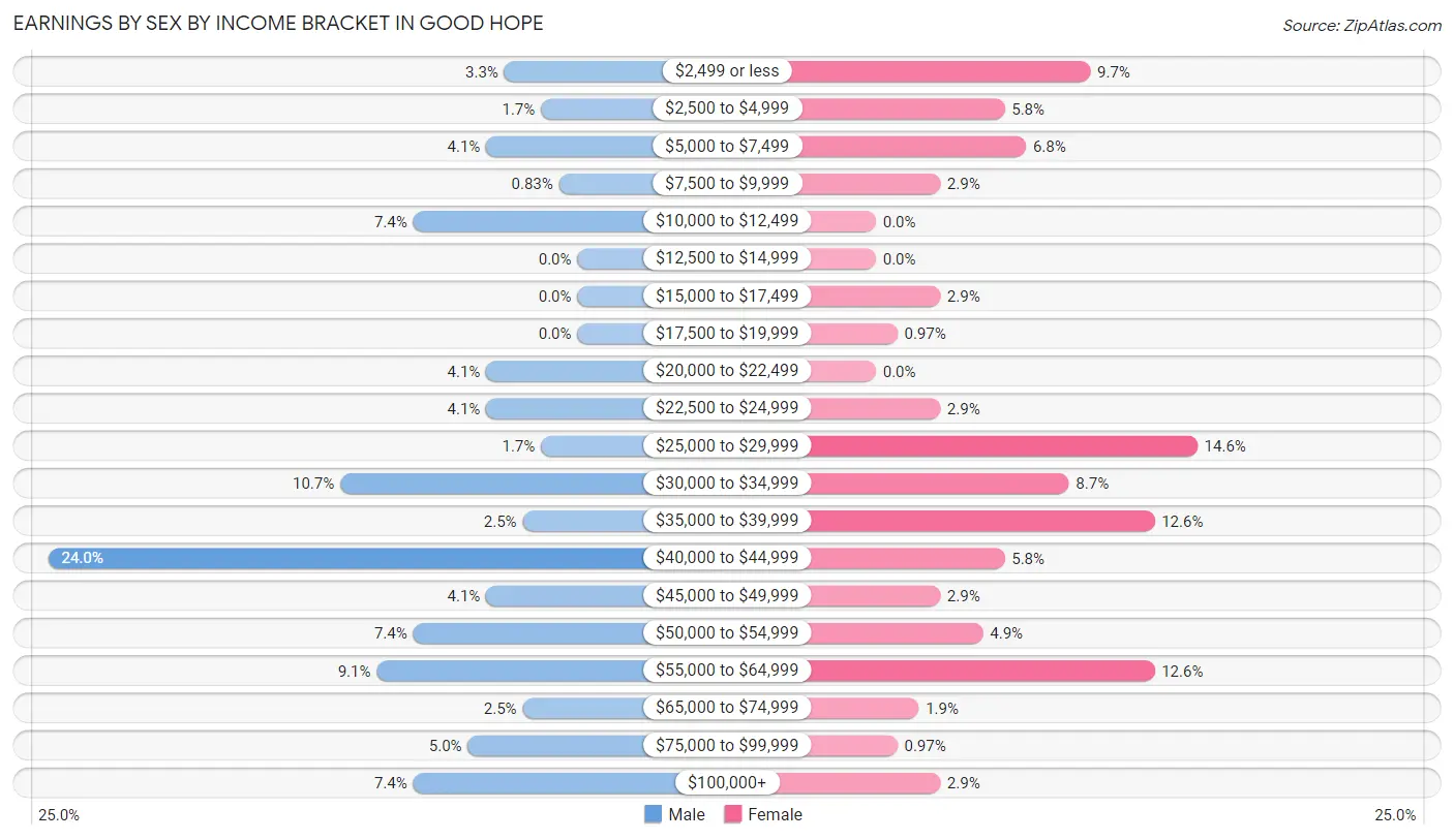 Earnings by Sex by Income Bracket in Good Hope