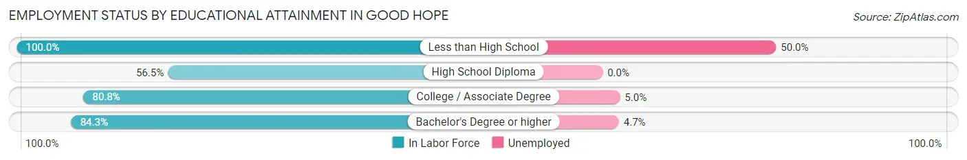 Employment Status by Educational Attainment in Good Hope