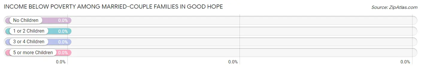 Income Below Poverty Among Married-Couple Families in Good Hope