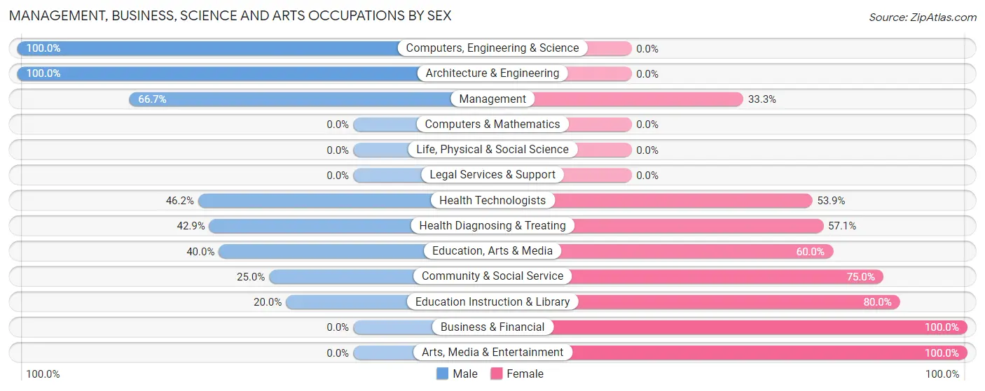 Management, Business, Science and Arts Occupations by Sex in Good Hope