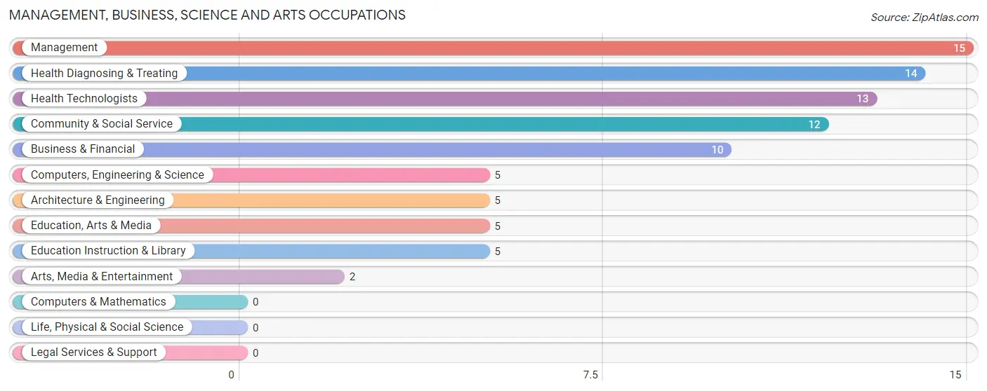 Management, Business, Science and Arts Occupations in Good Hope