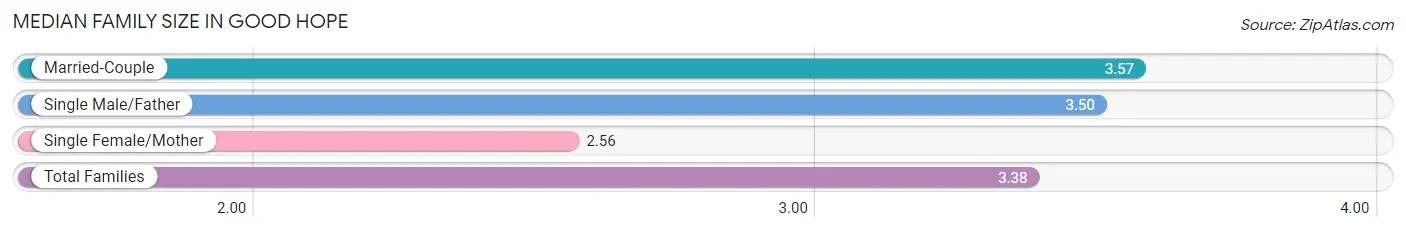 Median Family Size in Good Hope