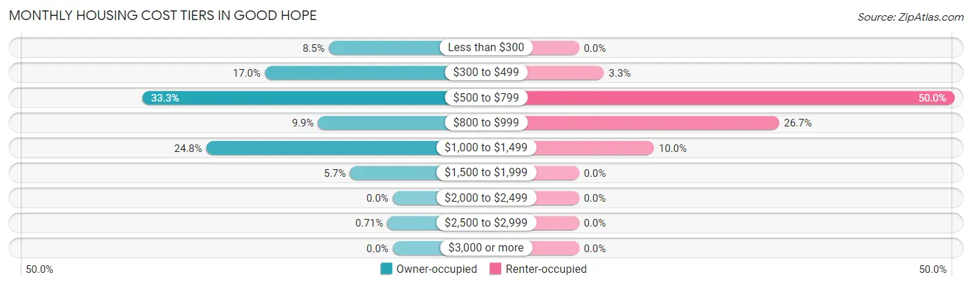 Monthly Housing Cost Tiers in Good Hope