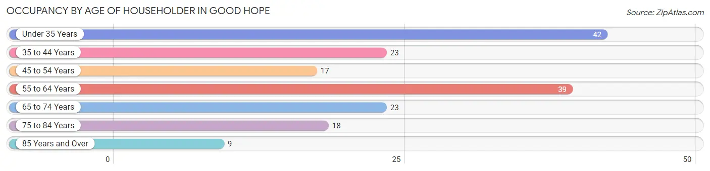 Occupancy by Age of Householder in Good Hope